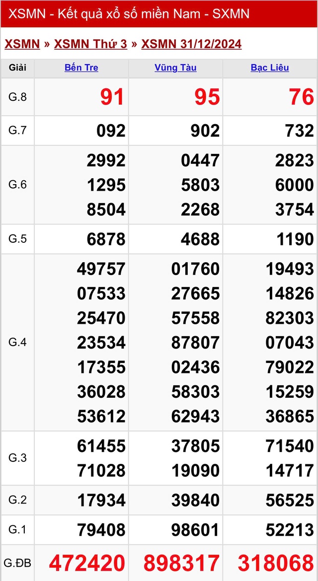 Kết quả XSMN hôm nay ngày 31/12/2024- Ảnh 2.