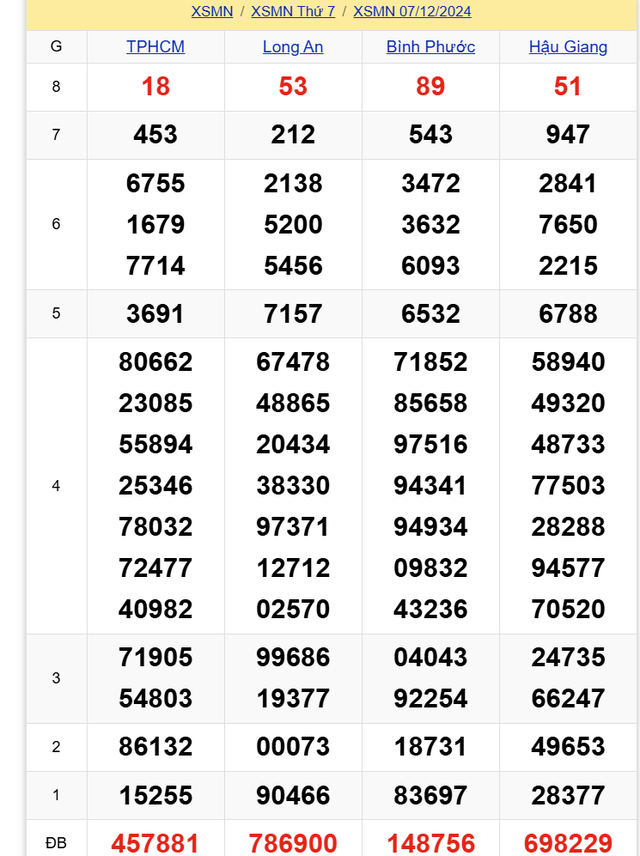 Kết quả XSMN hôm nay 7/12/2024- Ảnh 2.