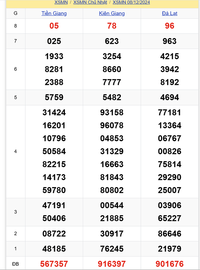 Kết quả XSMN hôm nay 8/12/2024 - Ảnh 1.