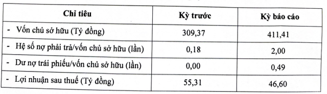 Doanh nghiệp nắm giữ hơn 4% cổ phần một ngân hàng tất toán lô trái phiếu 200 tỷ đồng- Ảnh 1.