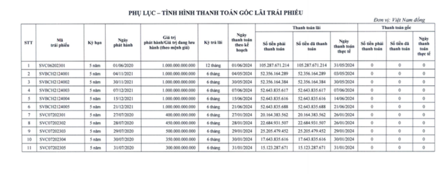 Sovico thanh toán hơn 470 tỷ đồng lãi trái phiếu trong 6 tháng đầu năm 2024- Ảnh 1.