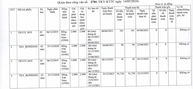 TKV báo lãi ròng năm 2023 giảm 26%- Ảnh 1.