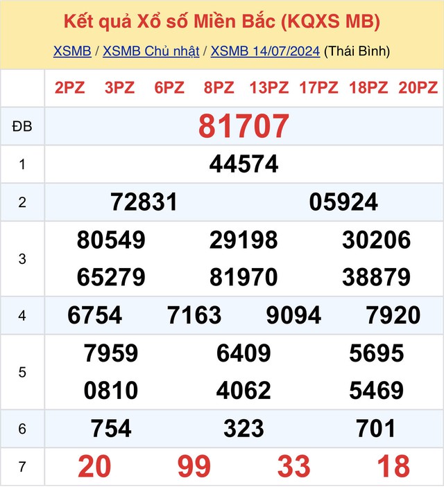 Kết quả XSMB hôm nay 14/7/2024- Ảnh 1.