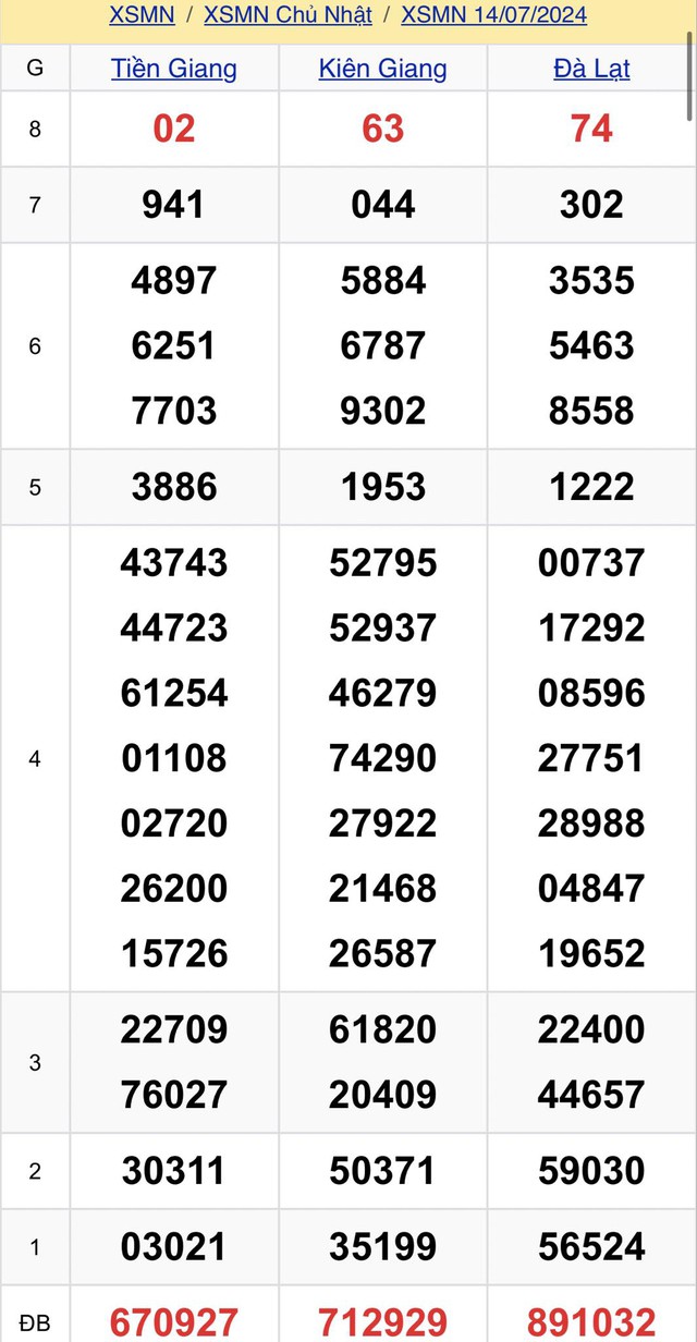 Kết quả XSMN hôm nay 14/7/2024- Ảnh 1.