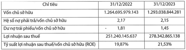 Chủ đầu tư Nhà máy điện mặt trời Trung Nam kinh doanh thế nào trong năm 2023?- Ảnh 1.