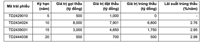 Từ đầu năm 2024, huy động được 183.144 tỷ đồng từ trái phiếu chính phủ- Ảnh 1.