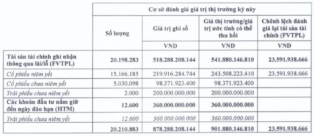 Công ty chứng khoán nhà Á hậu Dương Trương Thiên Lý báo lãi quý II giảm 81%, vay nợ ngắn hạn tăng gấp đôi- Ảnh 1.