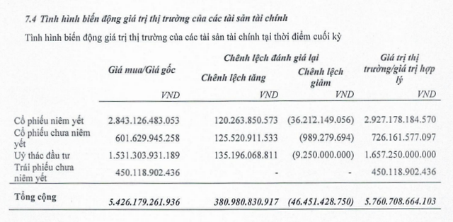 Chứng khoán VIX báo lãi ròng quý II/2024 'bốc hơi' 78%, nợ vay 'phình to'- Ảnh 1.