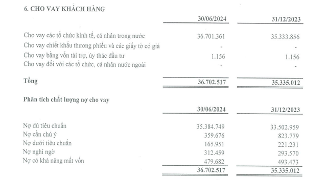 Tăng gấp đôi chi phí dự phòng rủi ro trong quý II/2024, PGBank báo lợi nhuận hơn 151 tỷ đồng- Ảnh 1.