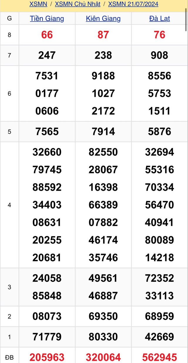 Kết quả XSMN hôm nay 21/7/S2024- Ảnh 2.