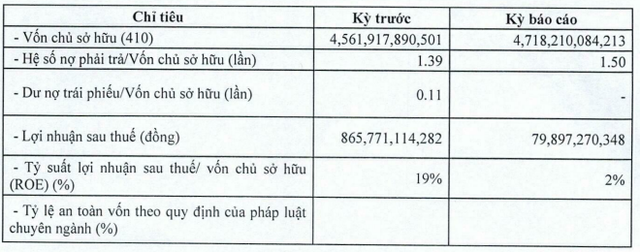 'Sạch' nợ trái phiếu, Vissai Ninh Bình báo lợi nhuận năm 2023 'bốc hơi' 90%- Ảnh 1.