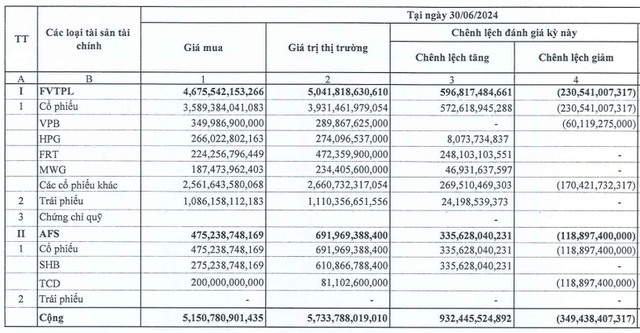 Thắng 'đậm' tự doanh, Chứng khoán SHS báo lãi ròng quý II/2024 tăng gấp đôi- Ảnh 1.