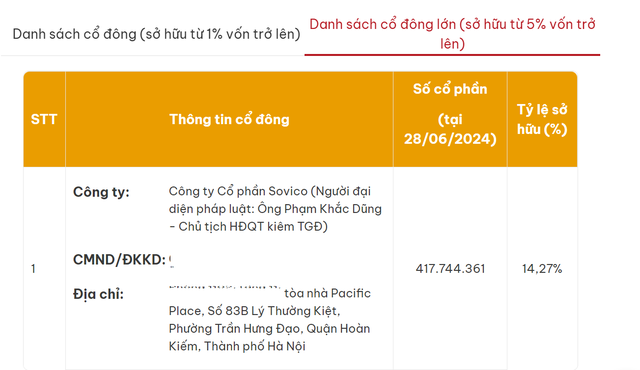 Sovico Holdings nắm 14,27% vốn điều lệ HDBank- Ảnh 1.