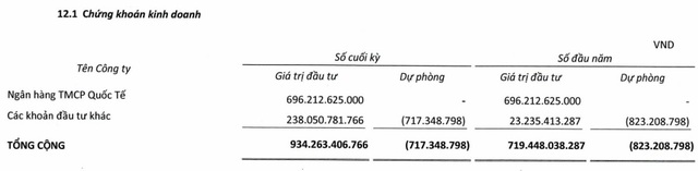 Cơ Điện Lạnh báo lãi ròng quý II/2024 giảm 35%, tăng đầu tư vào chứng khoán- Ảnh 1.