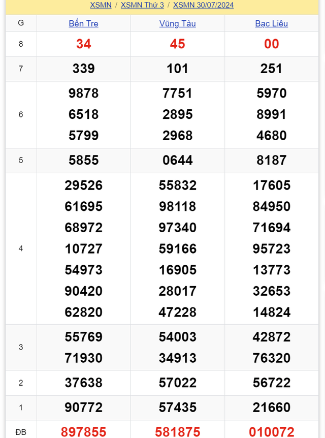 Kết quả XSMN hôm nay 30/7- Ảnh 2.