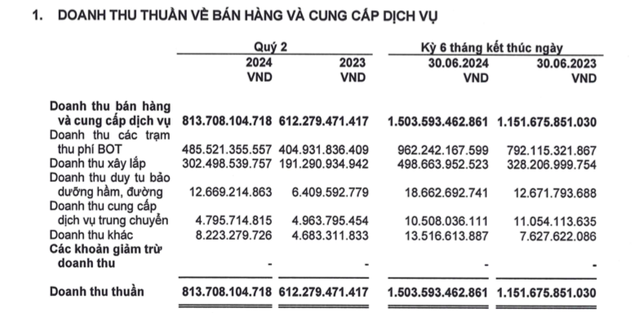 Hạ tầng Giao thông Đèo Cả (HHV) đem về hơn 1.503 tỷ đồng doanh thu trong 6 tháng đầu năm- Ảnh 1.