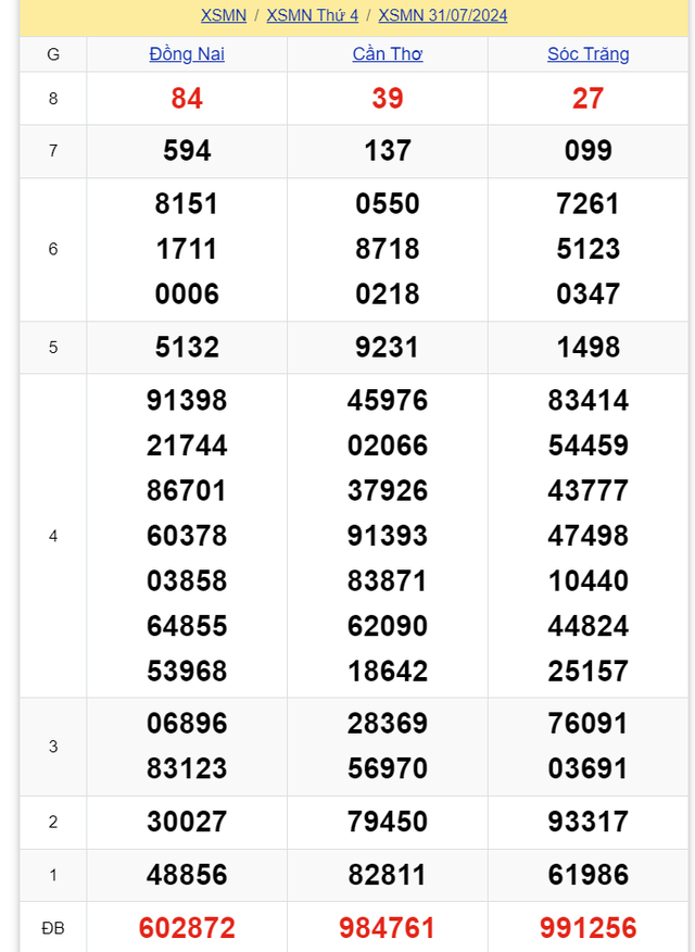 Kết quả XSMN hôm nay 31/7/2024- Ảnh 2.