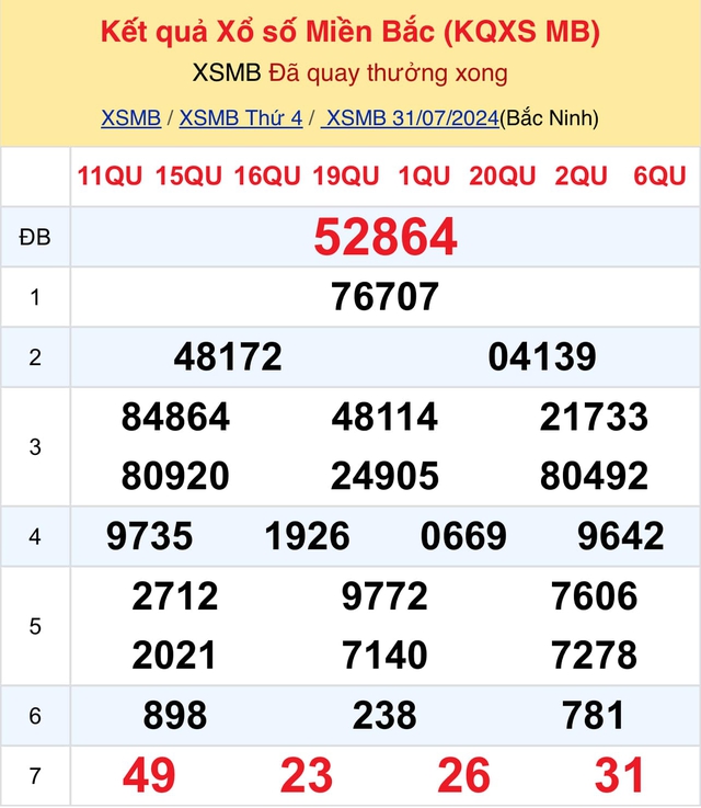 Kết quả XSMB hôm nay 31/7/2024- Ảnh 2.