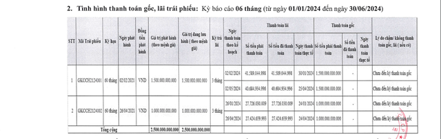 Gia Khang tình hình thanh toán gốc, lãi trái phiếu. Nguồn: HNX