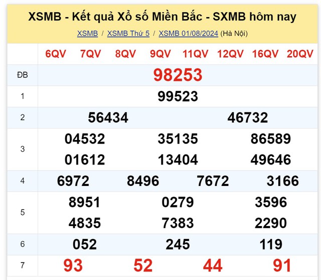 Kết quả XSMB hôm nay 1/8/2024- Ảnh 2.