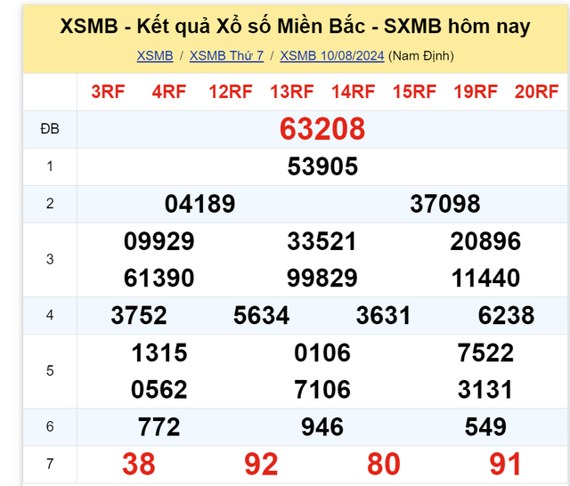 Kết quả XSMB hôm nay 10/8/2024- Ảnh 2.