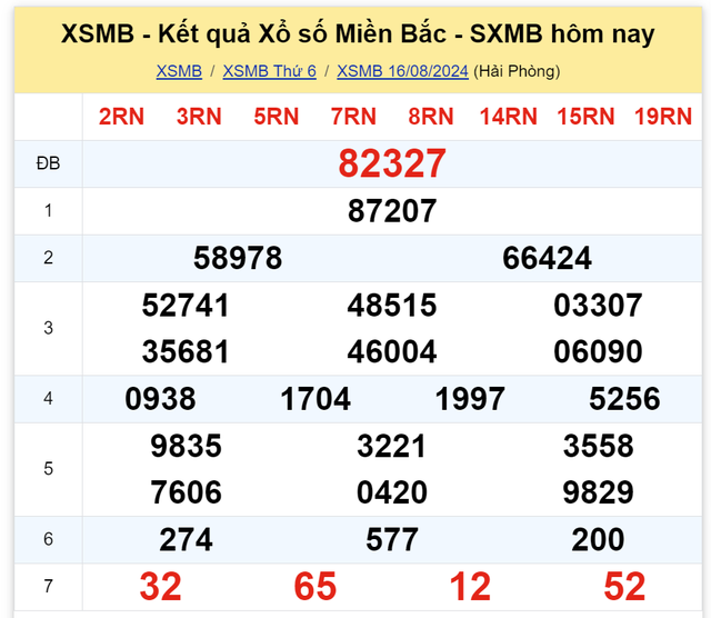 Kết quả XSMB hôm nay 16/8/2024- Ảnh 2.