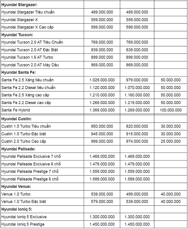 Bảng giá xe ô tô Hyundai Việt Nam tháng 8/2024: Giảm tối đa 100 triệu đồng cho Santa Fe, Custin, Elantra và Venue- Ảnh 3.