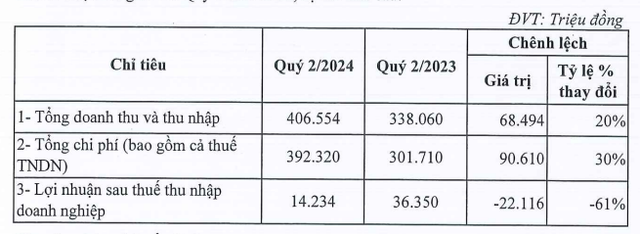 Chi phí tăng mạnh hơn doanh thu, CEO Group báo lãi quý II/2024 giảm 61%- Ảnh 1.