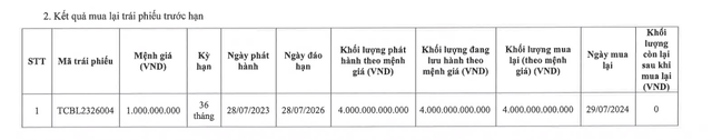 Techcombank mua lại 6.000 tỷ đồng trái phiếu trước hạn- Ảnh 1.