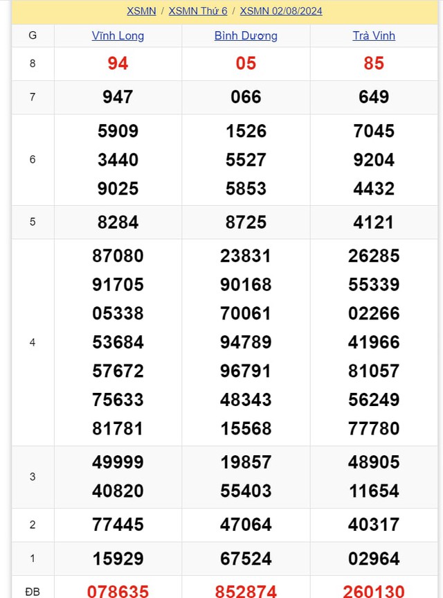 Kết quả XSMN hôm nay 2/8/2024- Ảnh 2.