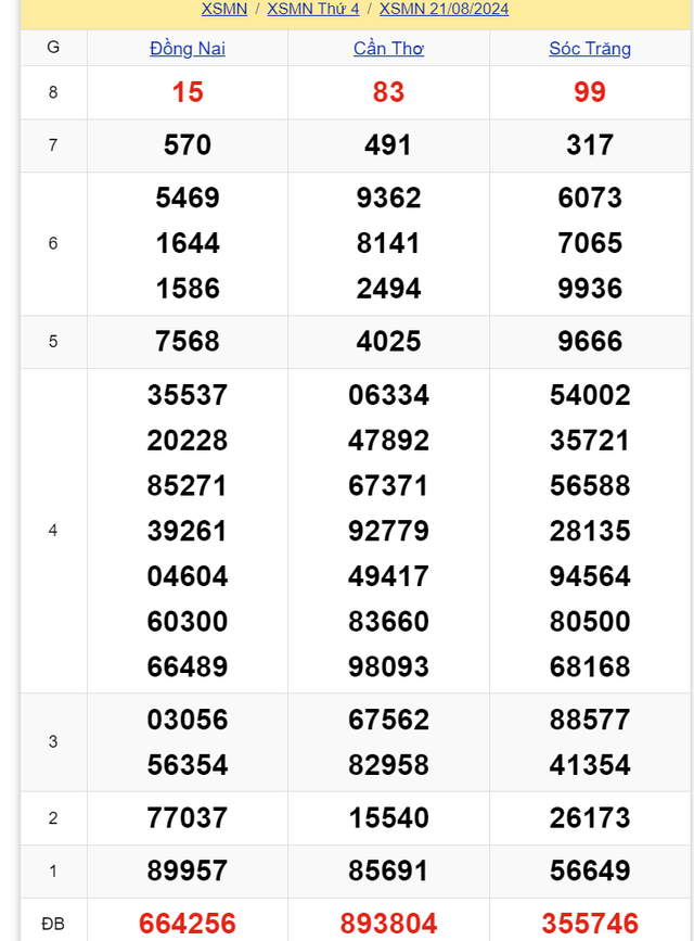 Kết quả XSMN hôm nay 21/8/2024- Ảnh 2.