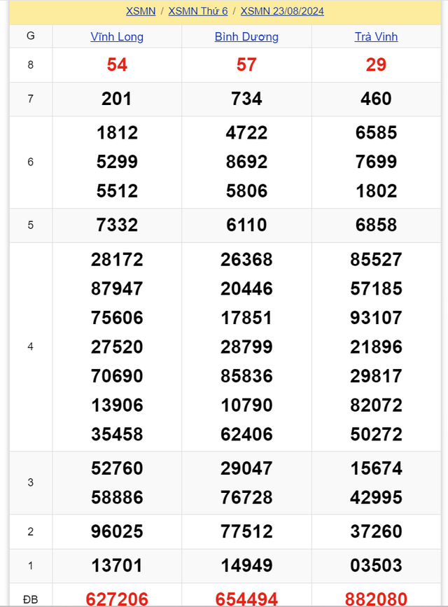 Kết quả XSMN hôm nay 23/8/2024- Ảnh 2.