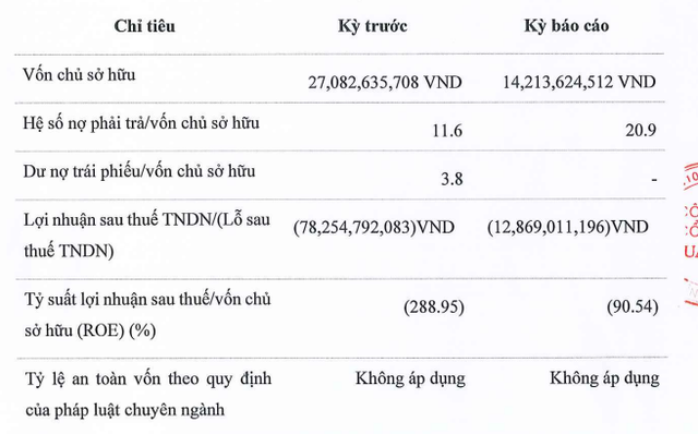 Vua Nệm nối dài mạch thua lỗ dù sạch nợ trái phiếu- Ảnh 1.