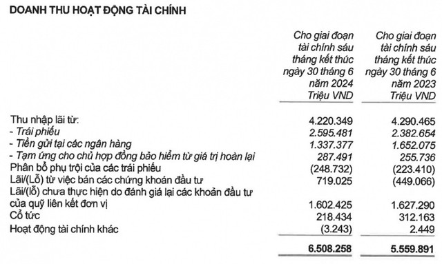 Lỗ gộp kinh doanh bảo hiểm, Prudential Việt Nam lãi lớn từ hoạt động tài chính- Ảnh 1.