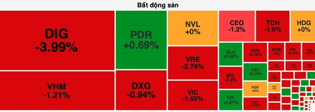 Chứng khoán ngày 28/8: Nhóm bất động sản bị bán mạnh, VN-Index may mắn giữ mốc 1.280 điểm- Ảnh 1.