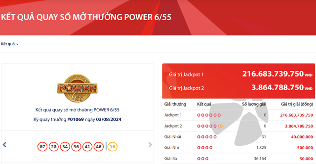 Kết quả xổ số Vietlott ngày 3/8/2024: Tìm chủ nhân giải Jackpot 216 tỷ đồng- Ảnh 2.