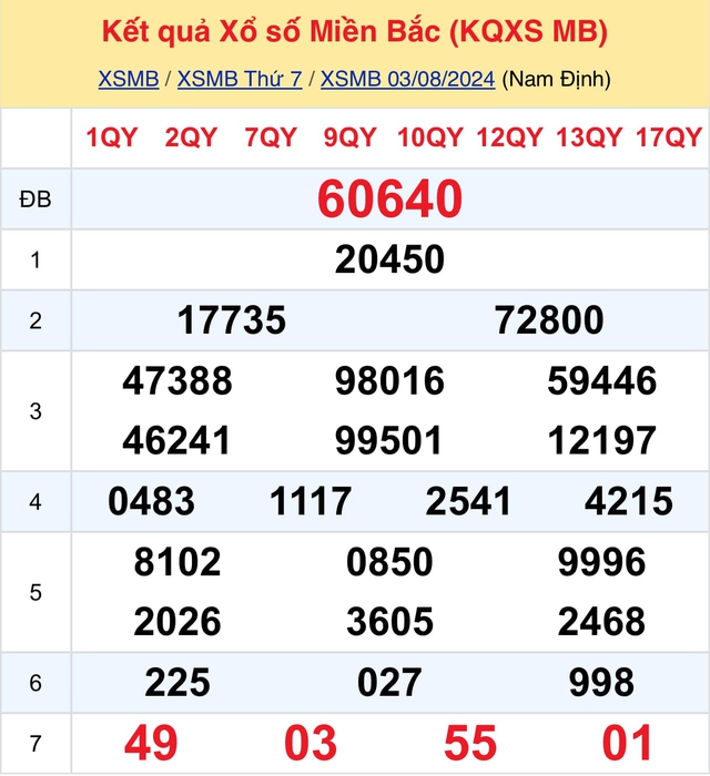 Kết quả XSMB hôm nay 3/8/2024- Ảnh 1.