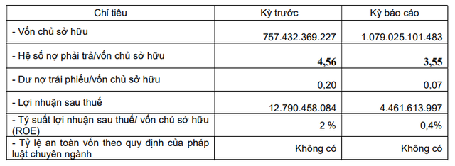 Kiến Trúc AA báo lợi nhuận giảm 65%, một năm chưa đóng bảo hiểm cho nhân viên- Ảnh 1.