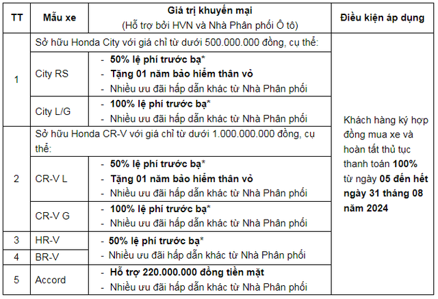 Bảng giá xe ô tô Honda Việt Nam tháng 8/2024: Mua Honda CR-V chưa đến 1 tỷ đồng- Ảnh 1.