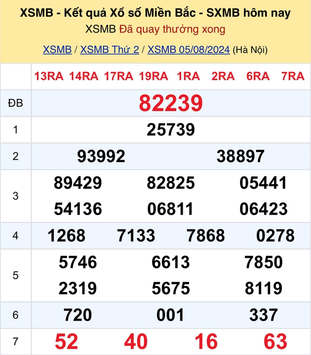 Kết quả XSMB hôm nay 5/8/2024- Ảnh 2.