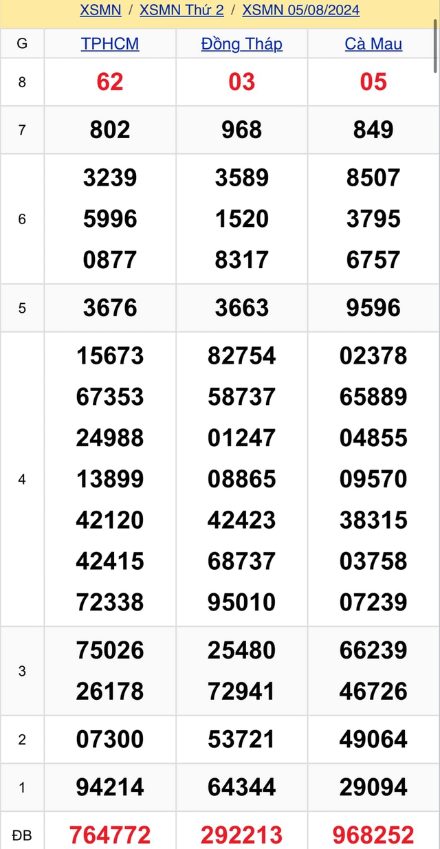 Kết quả XSMN hôm nay 5/8/2024- Ảnh 2.