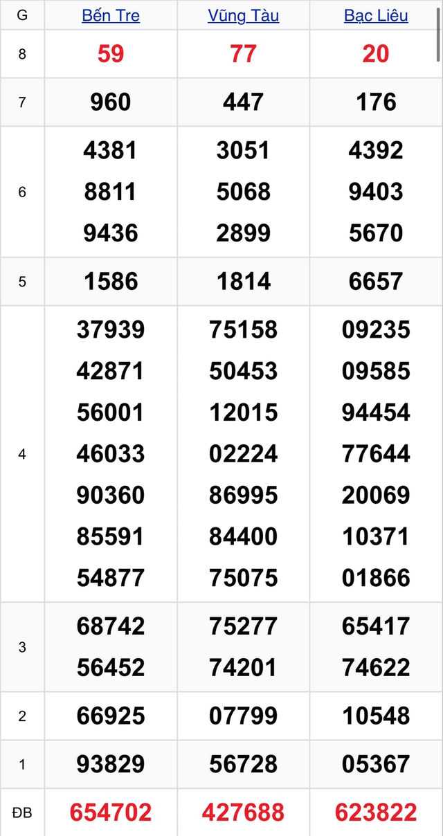 Kết quả XSMN hôm nay 6/8/2024- Ảnh 2.