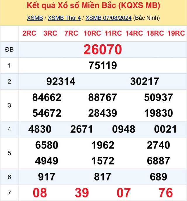 Kết quả XSMB hôm nay 7/8/2024- Ảnh 2.