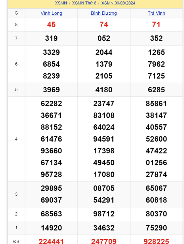 Kết quả XSMN hôm nay 9/8/2024- Ảnh 2.