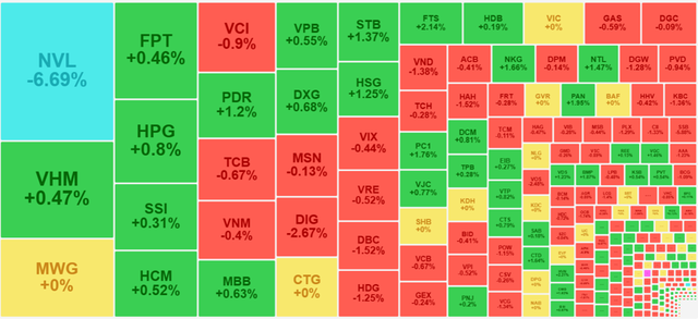 Chứng khoán ngày 11/9: NVL bị bán tháo, VN-Index lùi sát mốc 1.250 điểm- Ảnh 1.