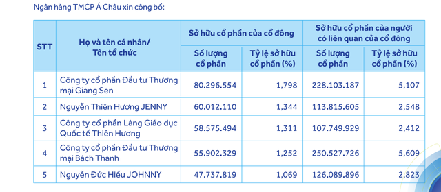 Cơ cấu cổ đông của ACB hiện ra sao?- Ảnh 2.