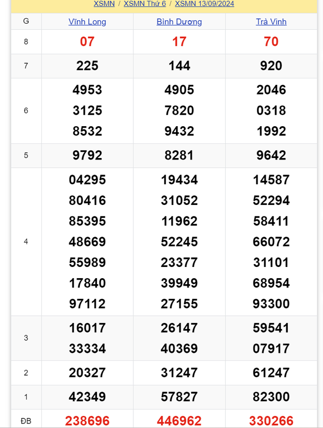 Kết quả XSMN hôm nay 13/9/2024- Ảnh 2.