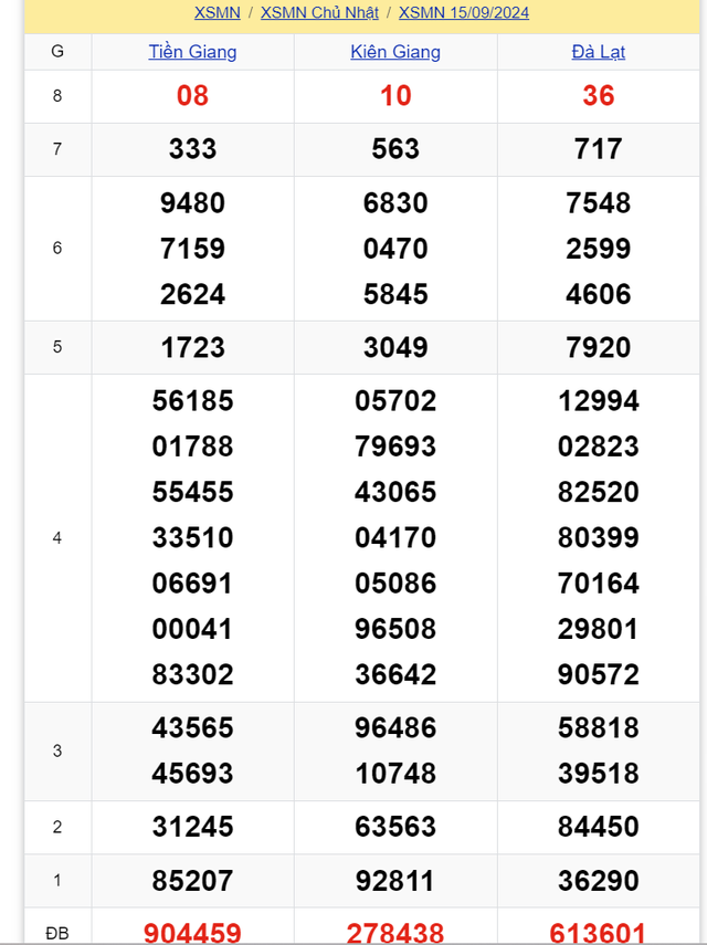 Kết quả XSMN hôm nay 15/9/2024- Ảnh 2.