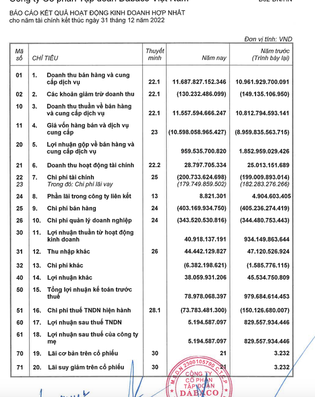 Dabaco (DBC) đem về hơn 2.024 tỷ đồng doanh thu trong tháng 8/2024- Ảnh 2.