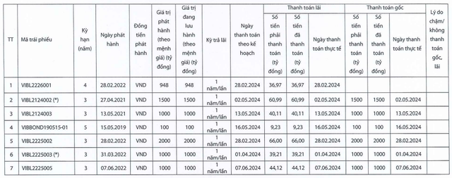 VIB phát hành lô trái phiếu thứ 4 kể từ đầu năm, trị giá 2.000 tỷ đồng- Ảnh 1.